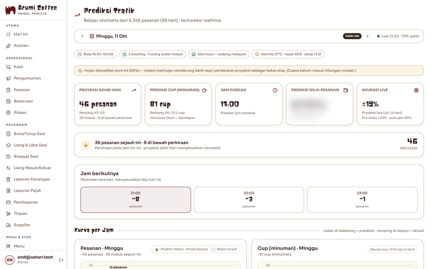 Prediksi permintaan hari ini